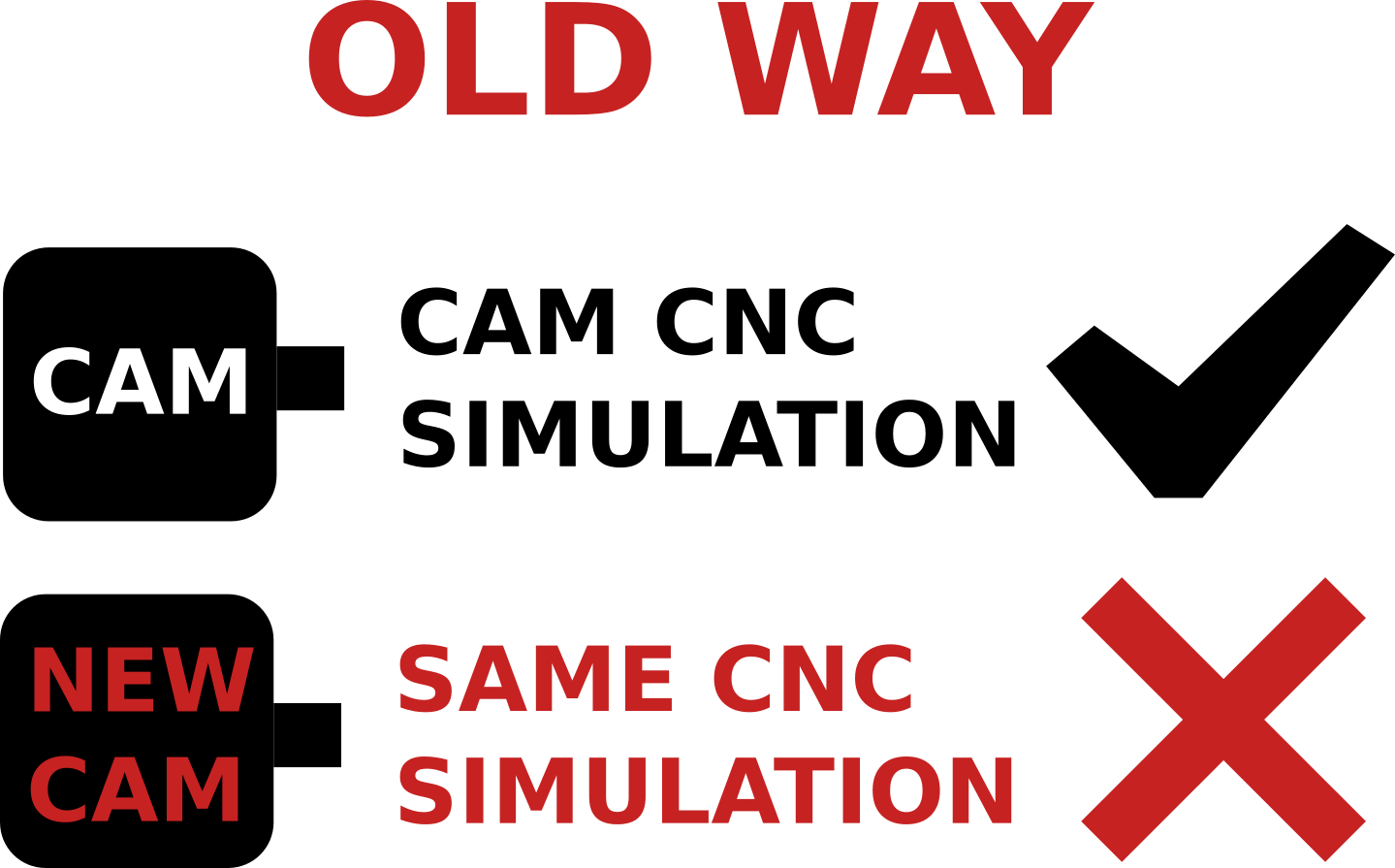 MYTHS AND TRUTHS ABOUT CNC SIMULATION