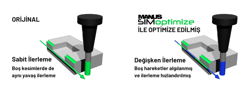 BOŞ HAREKET İLERLEME OPTİMİZASYONU
